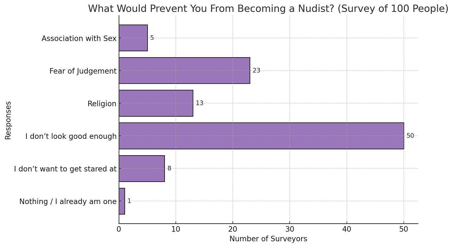 Question for (100) Surveyors: 	What would prevent you from becoming a nudist?  Surveyors were given the option of 6 responses to the question () is the number of people out of 100 that gave the particular response.   Nothing (Meaning no Hesitation) / I already am one (1) I don’t want to get stared at (8) I don’t look good enough (50) Religion (13) Fear of Judgement (23) Association with Sex (5)