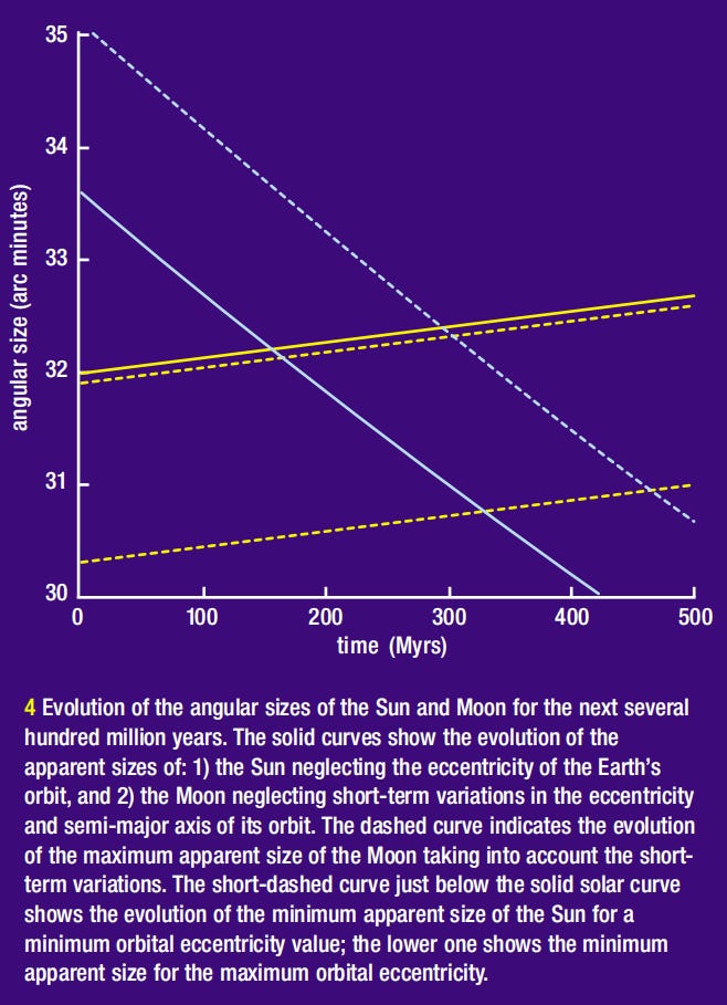 Angular size of the moon and sun over the next 500 million years. (Gonzalez, 1999).