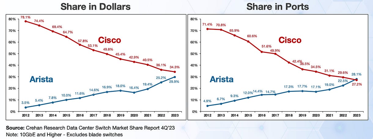Arista versus Cisco