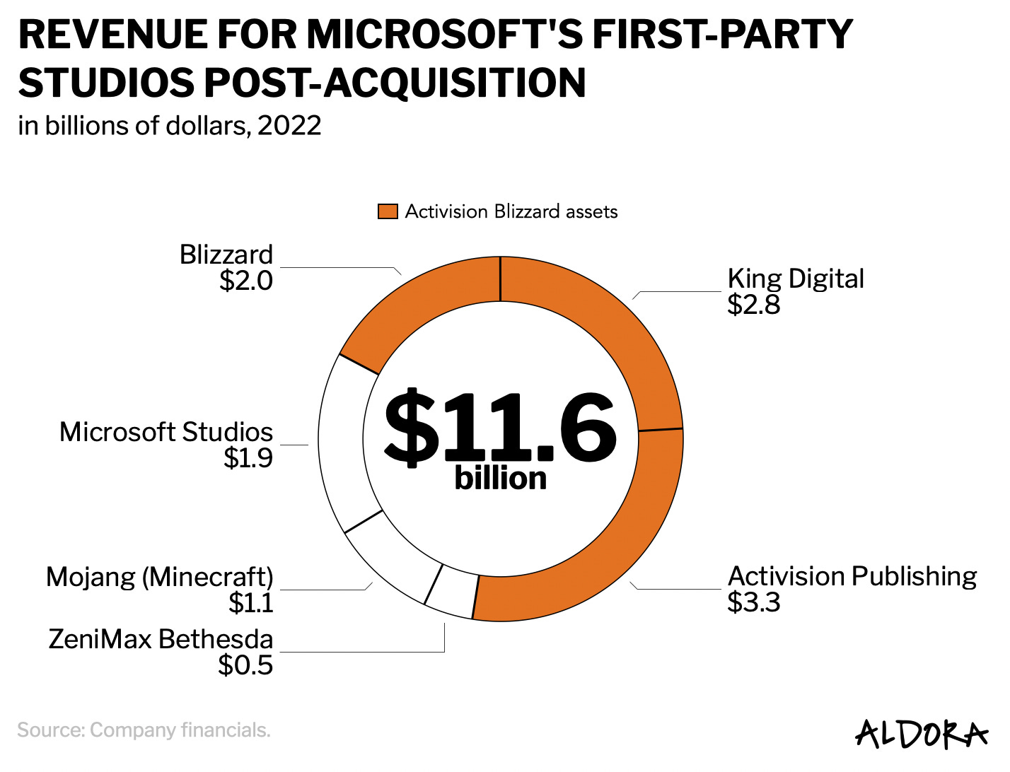 Donut chart titled “Revenue for Microsoft’s first-party studios post-acquisition, in billions of dollars, 2022.” Total revenue shown in the center is $11.6 billion. Segments include Activision Publishing at $3.3 billion, King Digital at $2.8 billion, Blizzard at $2.0 billion, Microsoft Studios at $1.9 billion, Mojang (Minecraft) at $1.1 billion, and ZeniMax Bethesda at $0.5 billion. Activision Blizzard assets are highlighted in orange. Source: Company financials.