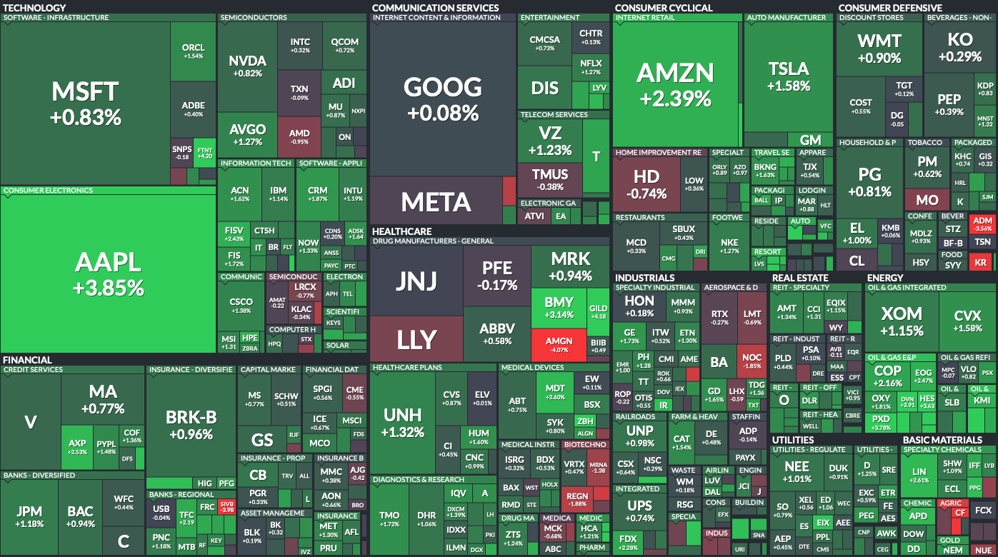Figure 1: Finviz Stock Screen 1-Day Performance