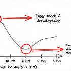 Effective habits for software engineers
