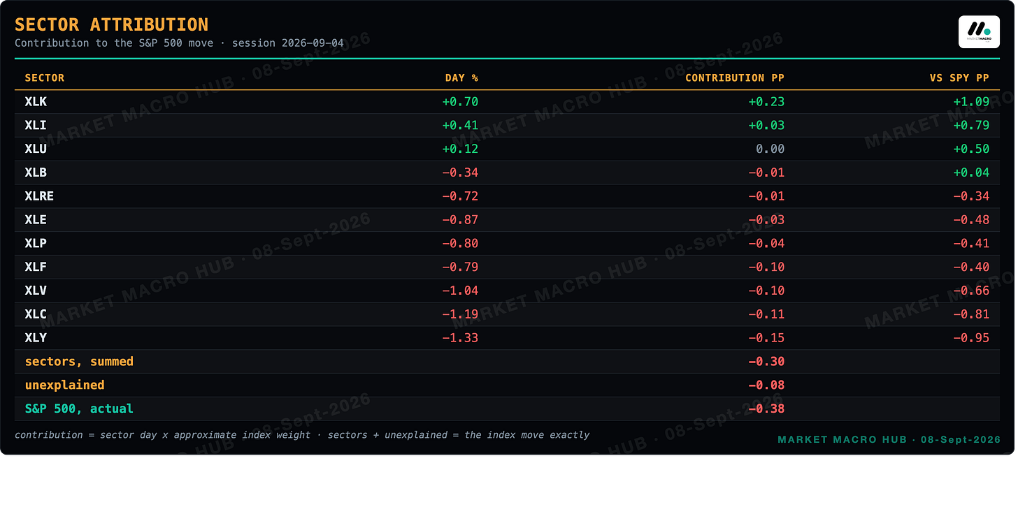 Sector attribution Sector attribution