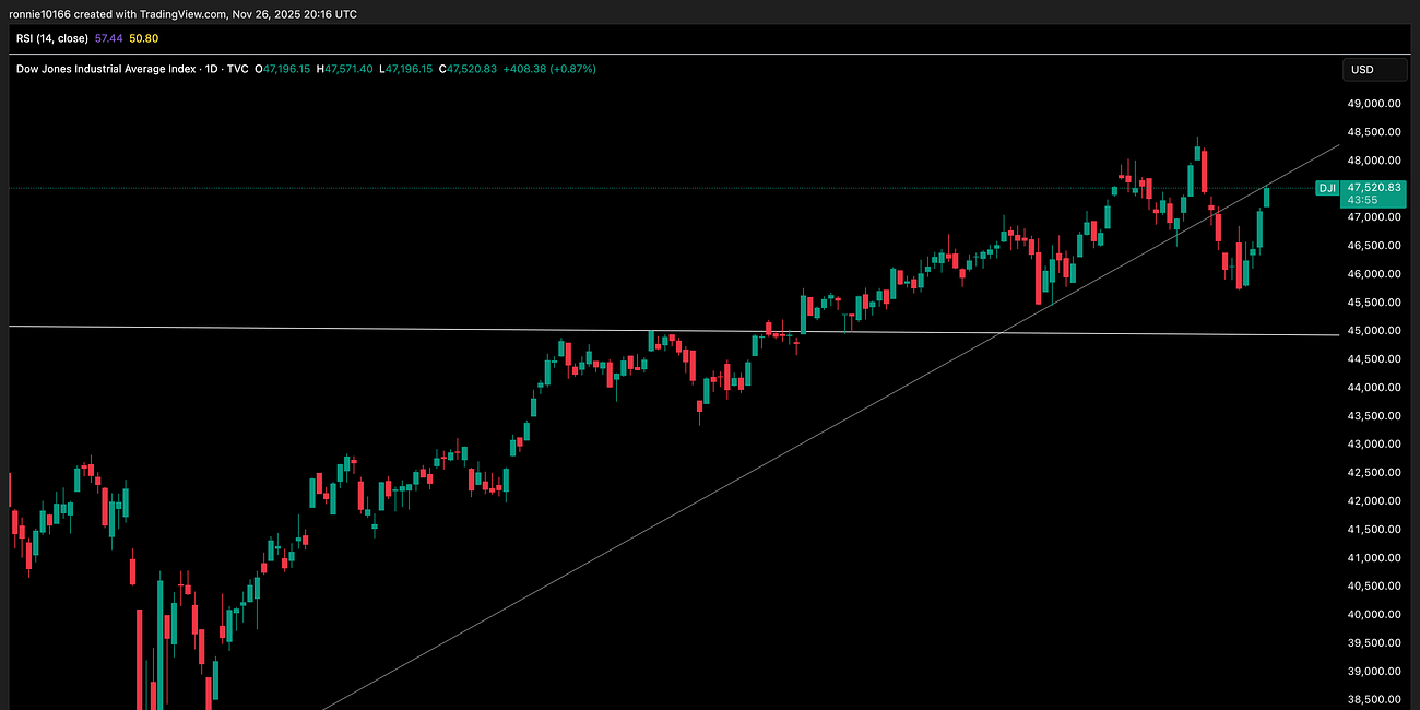 Dow Jones Update 27 November 2025