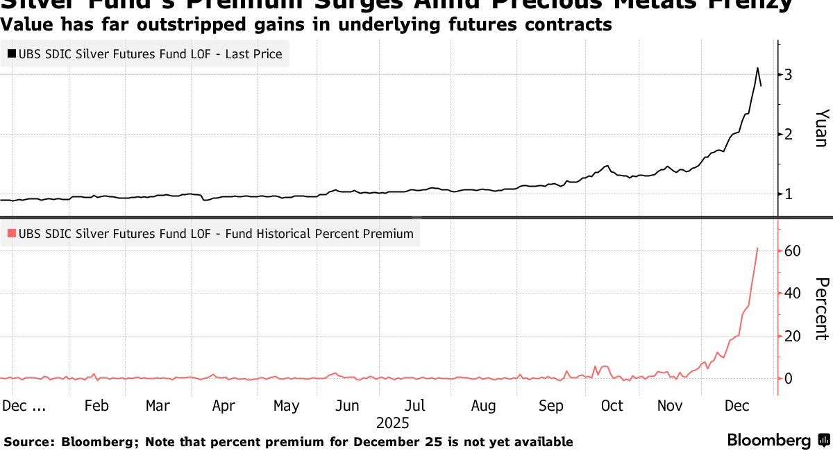 Silver Rises as China Silver ETF  Plunges 