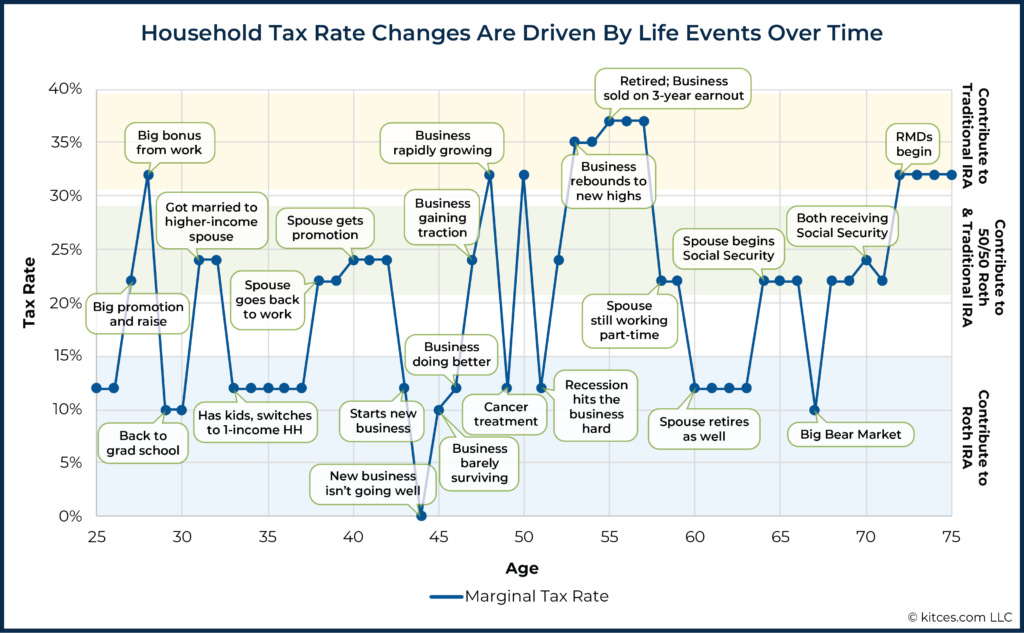 Household Tax Rate Changes Are Driven By Life Events Over Time 02 Household Tax Rate Changes Are Driven By Life Events Over Time 02