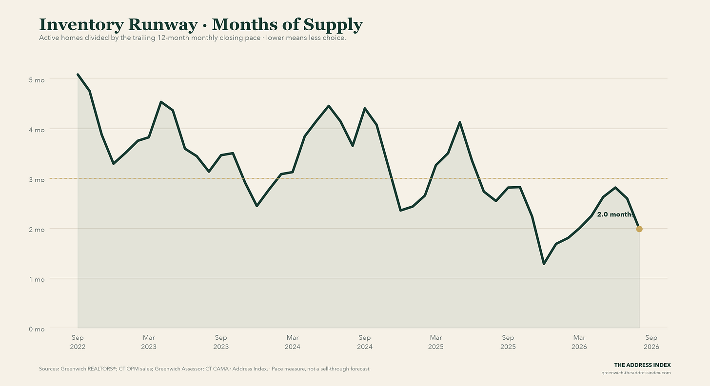 Greenwich single-family months of supply through August 2026, ending at 2.0 months using the trailing annual closing pace. Greenwich single-family months of supply through August 2026, ending at 2.0 months using the trailing annual closing pace.