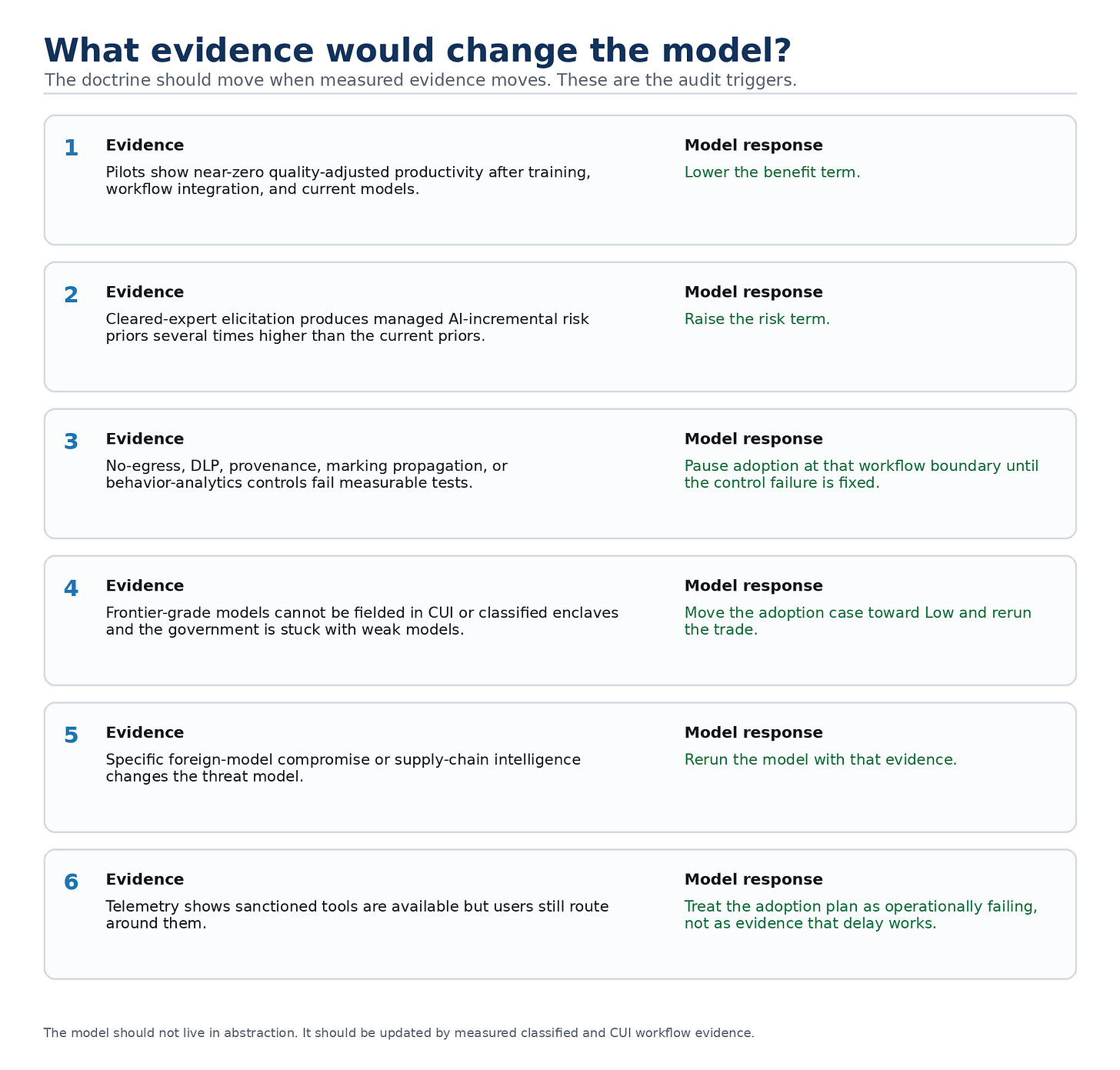 What evidence would change the model: audit triggers and model responses What evidence would change the model: audit triggers and model responses
