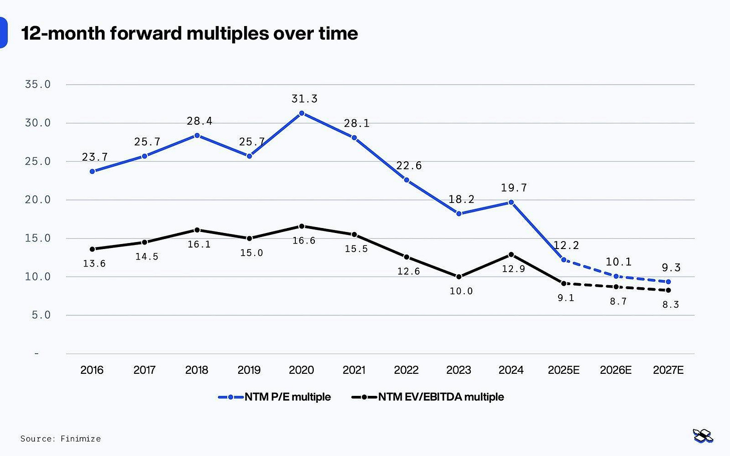 Barry Callebaut’s valuation over time. The blue line plots its price-to-earnings (P/E) ratio, and the orange plots its enterprise value to earnings before interest, taxes, depreciation, and amortization (EV/EBITDA). The firm has experienced a significant valuation reset since 2022, creating an appealing opportunity for investors in a stock with the potential to double. Source: Finimize.