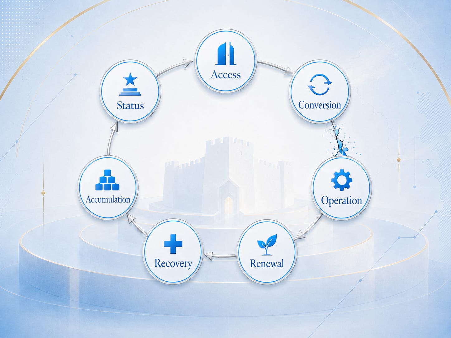 Circular diagram of the Capability Cycle showing seven interconnected stages: Access, Conversion, Operation, Renewal, Recovery, Accumulation, and Status, with a fractured link illustrating how siege can disrupt the entire cycle. Circular diagram of the Capability Cycle showing seven interconnected stages: Access, Conversion, Operation, Renewal, Recovery, Accumulation, and Status, with a fractured link illustrating how siege can disrupt the entire cycle.