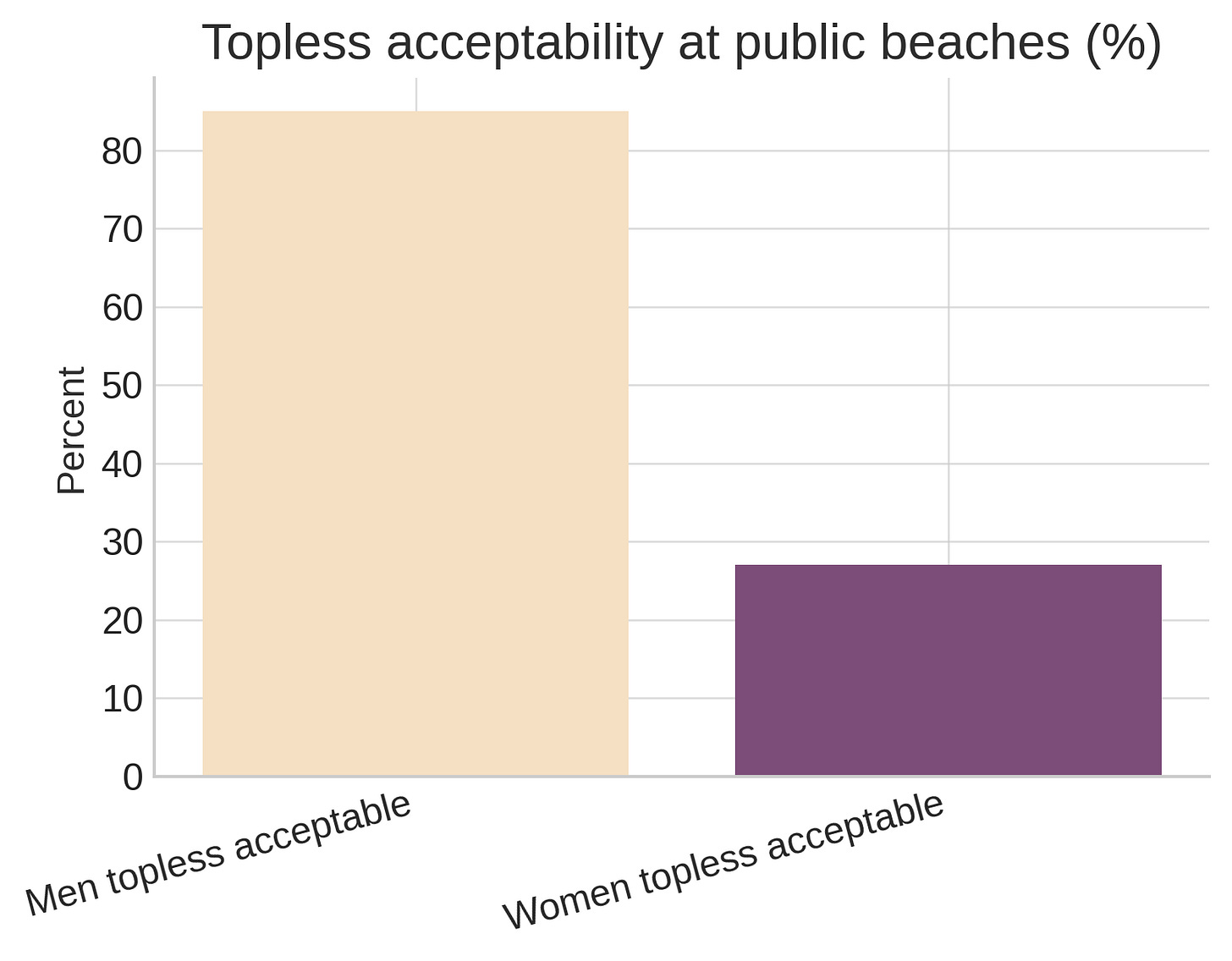 Bar chart showing topless acceptability at public beaches: 85% for men, 27% for women.