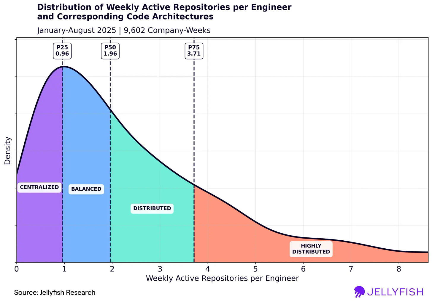 Repos per engineer Repos per engineer