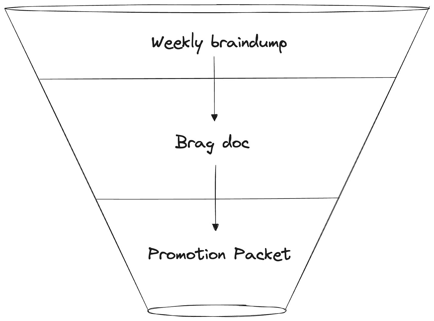 Weekly braindump was refined to brag doc which was refined to the promotion packet
