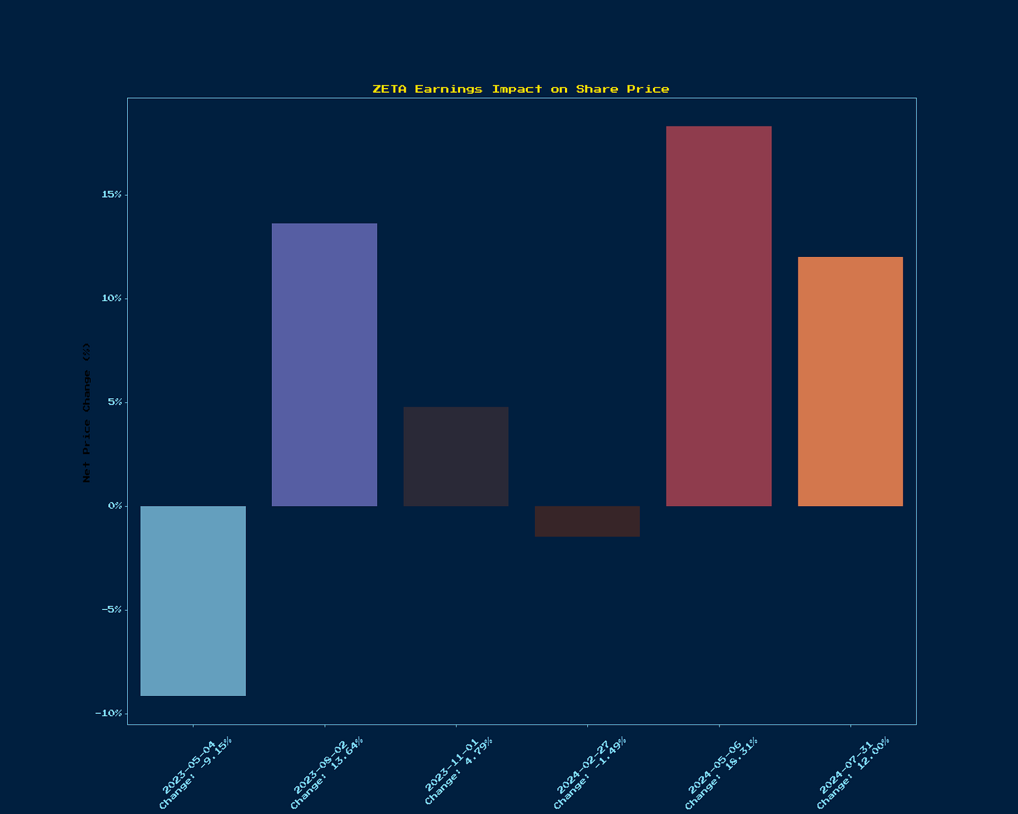 Generated Chart 4