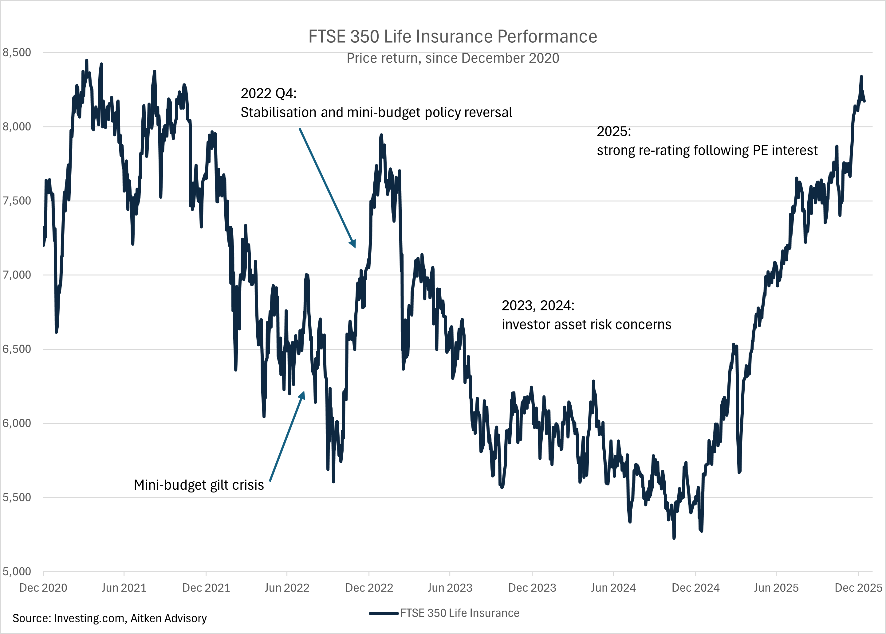 UK life insurers in 2025, a re-rating year, and what it implies for 2026
