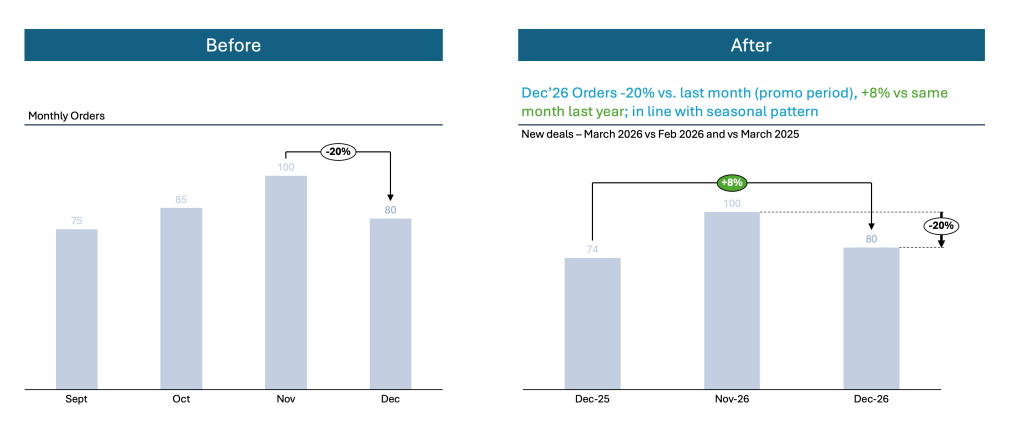 A comparison chart showing monthly orders before and after a promotional period, with data points for September to December for two different years. The 'Before' section displays bars for September, October, November, and December, with values of 75, 85, 100, and 80 respectively. The 'After' section highlights December orders decreasing by 20% from the previous month, while showing an increase of 8% from the same month last year. A comparison chart showing monthly orders before and after a promotional period, with data points for September to December for two different years. The 'Before' section displays bars for September, October, November, and December, with values of 75, 85, 100, and 80 respectively. The 'After' section highlights December orders decreasing by 20% from the previous month, while showing an increase of 8% from the same month last year.