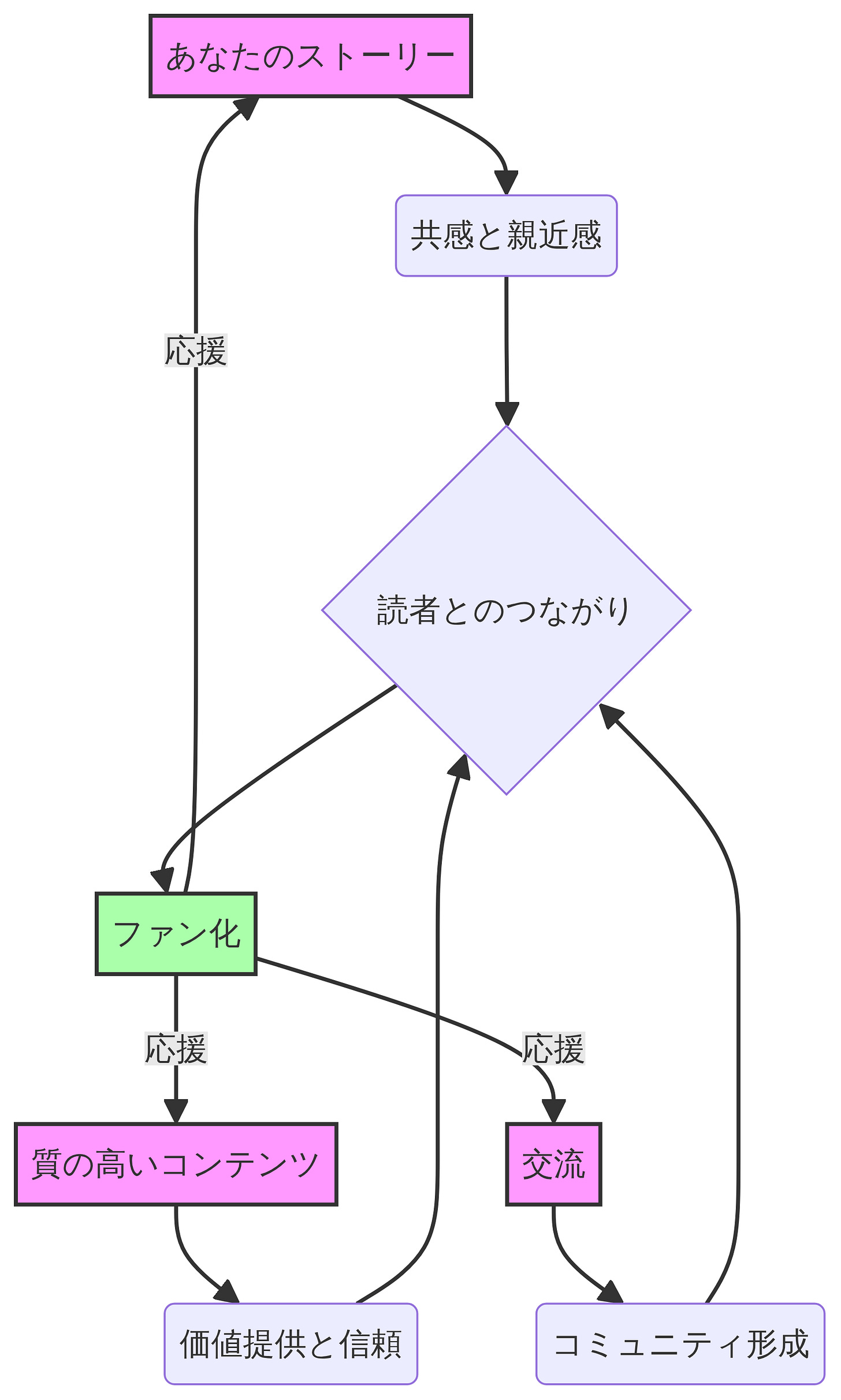 読者との信頼構築プロセス 読者との信頼構築プロセス