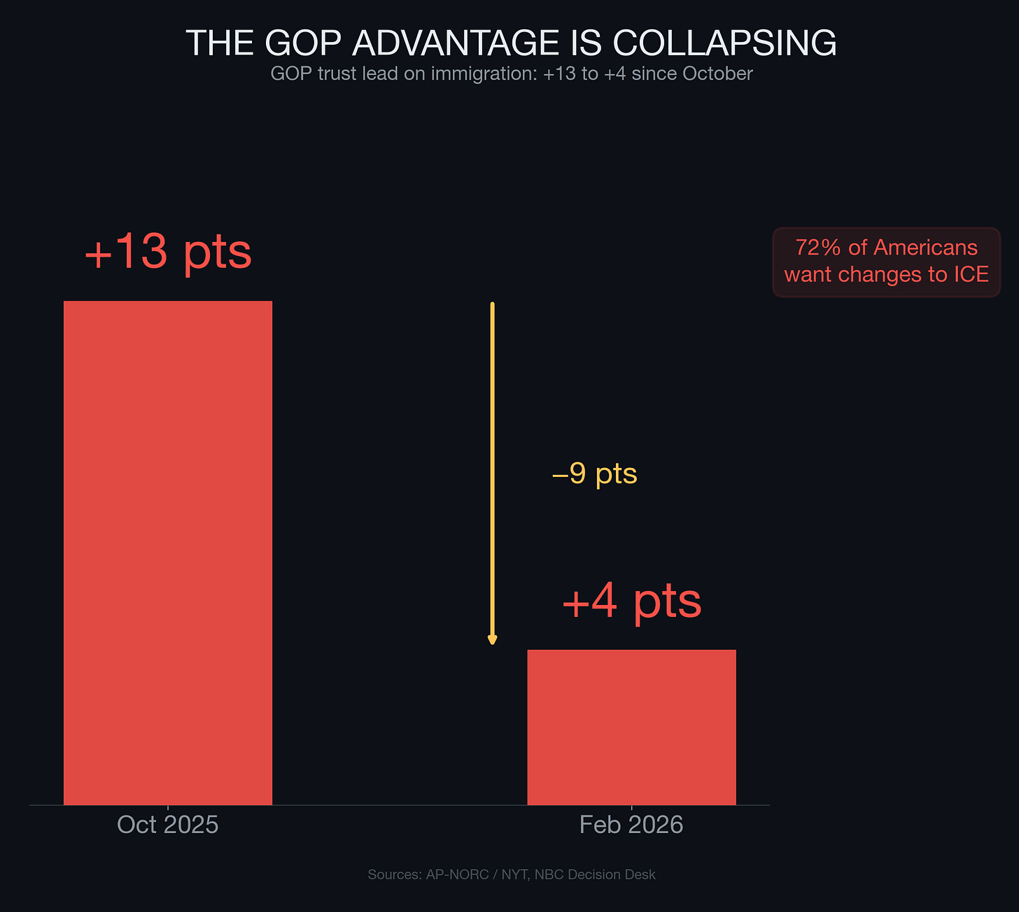 GOP trust advantage on immigration collapsed from +13 to +4 since October. 72% of Americans want changes to ICE.