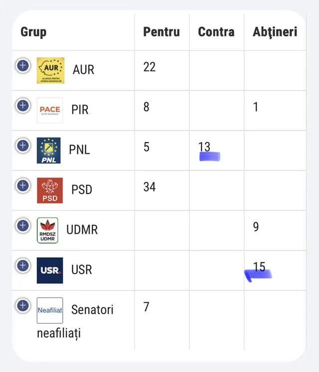 USR/PNL: corporații > femei; voturile din senat pentru o zi libera/luna  pentru femeile cu endometrioza : r/Roumanie