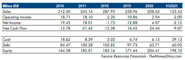 Resultados Trecora Resources Resultados Trecora Resources