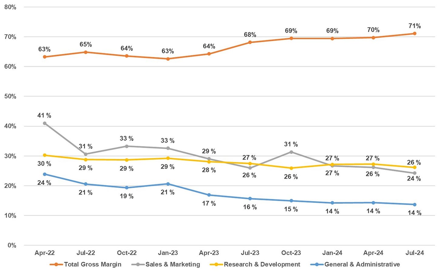 16 Gross and Opex Margins