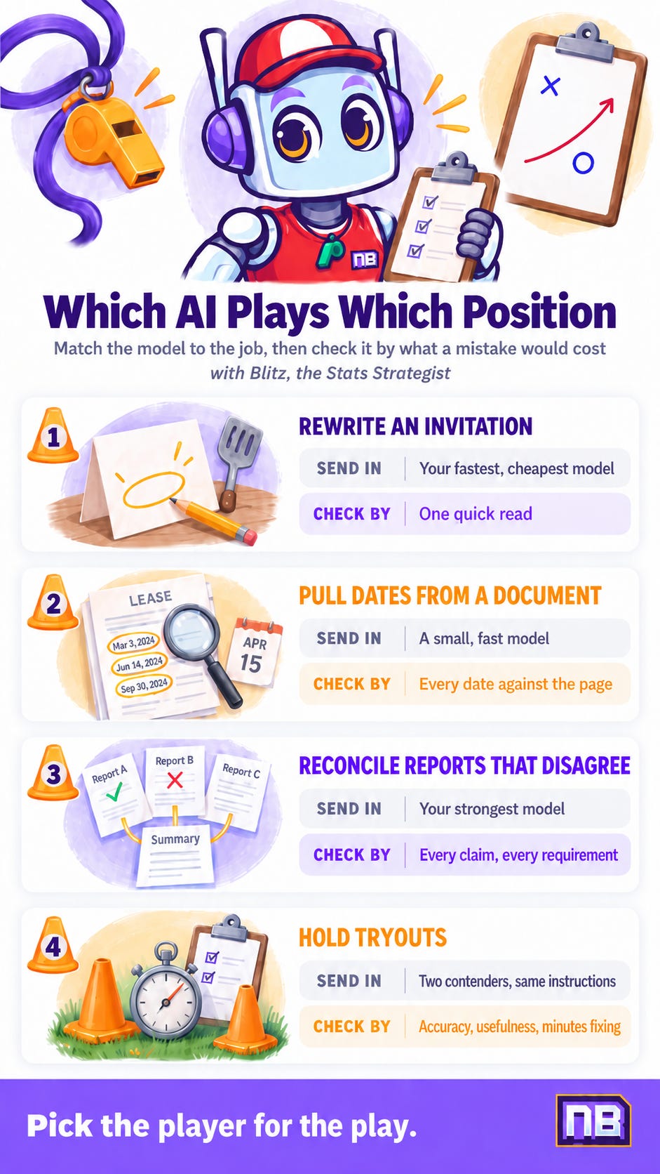 NeuralBuddies infographic featuring Blitz explains how to match AI models to tasks: fast models for rewriting and date extraction, stronger models for reconciling conflicting reports, and identical instructions for comparing models. Check results according to the cost of mistakes, from a quick read to verifying every date, claim, and requirement.