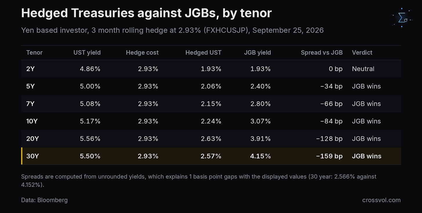 Hedged Treasuries against JGBs, by tenor