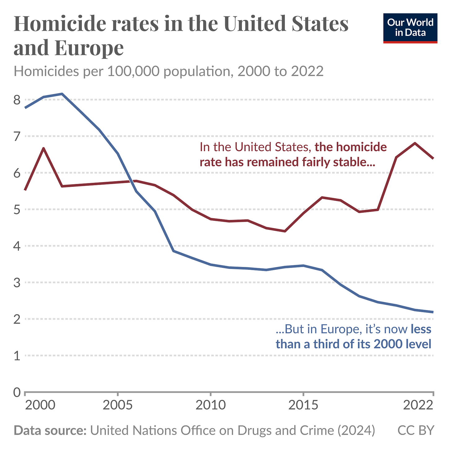 A line graph titled "Homicide rates in the United States and Europe" displays homicide rates per 100,000 population from 2000 to 2022. The graph features two lines: a red line representing the United States and a blue line representing Europe. 

The red line fluctuates between 4 and 7, showing relative stability in the U.S. homicide rate over the years, with some peaks and troughs. In contrast, the blue line steadily declines, dropping from above 5 in 2000 to below 2 in 2022, indicating a significant decrease in Europe’s homicide rate. 

Text annotations on the graph highlight that the U.S. rate has remained fairly stable, while in Europe, it is now less than a third of its 2000 level. 

The footer includes the data source: "United Nations Office on Drugs and Crime (2024)" and is licensed under "CC BY."
