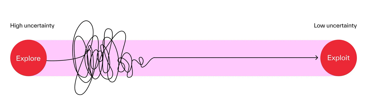 The Explore-Exploit Continuum The Explore-Exploit Continuum