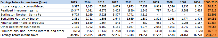 Berkshire EBIT 2006-2015 Berkshire EBIT 2006-2015