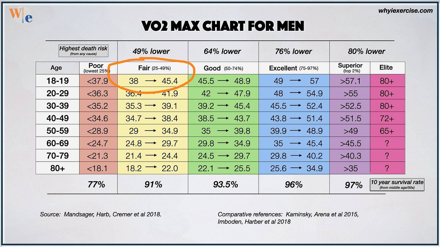 VO2 max: A leading health indicator. Test yourself! -Why I exercise