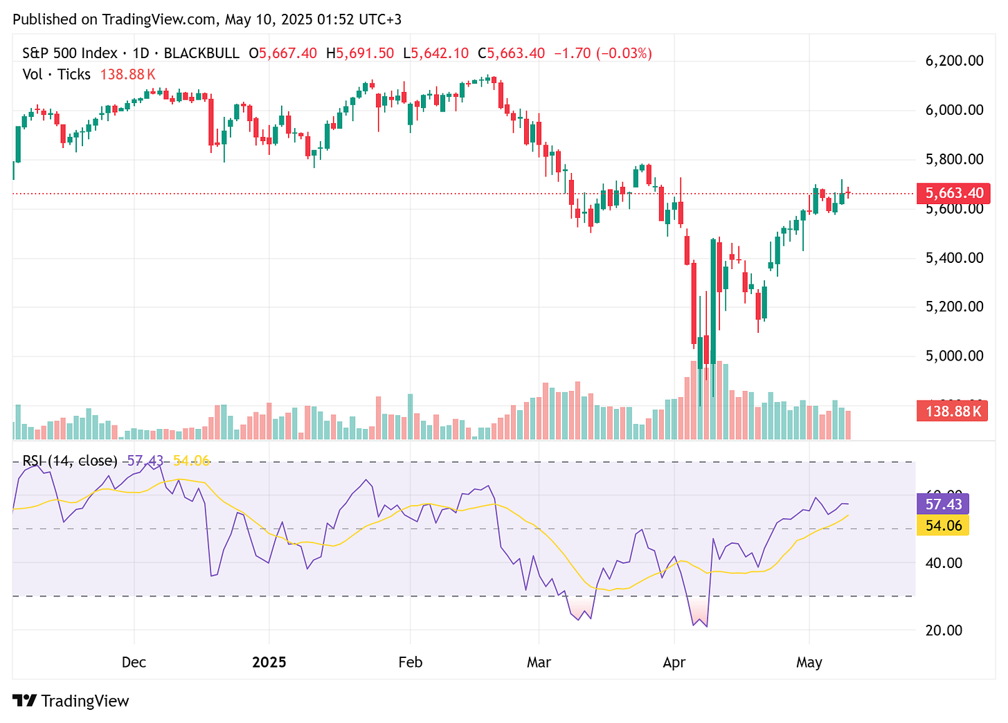 TradingView chart TradingView chart