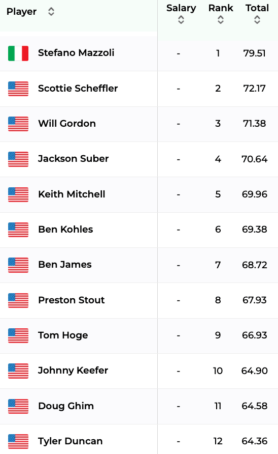 2026 3M Open Picks, Bets, Player Rankings, Stats, Course Preview ...