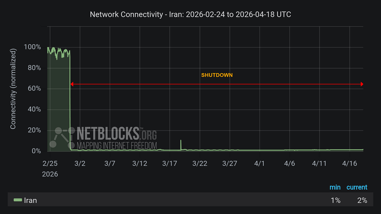 Graph from NetBlocks showing network connectivity in Iran from 24 February 2026 to 18 April 2026. The y-axis represents normalized connectivity, ranging from 0% to 100%, and the x-axis represents the dates. The green line representing Iran's connectivity is high through the initial time period, with a sharp drop on the morning of 28 February. The continued drop in connectivity aligns with a nation-scale internet blackout imposed by authorities after joint military strikes by the US and Israel. A brief restoration was observed on 18 March. The minimum and current connectivity levels are indicated as 1% and 1%, respectively. The chart has a dark background with a red horizontal arrow labeled 'SHUTDOWN' indicating the disruption period, and the NetBlocks logo in the lower left corner with the Mapping Internet Freedom slogan.