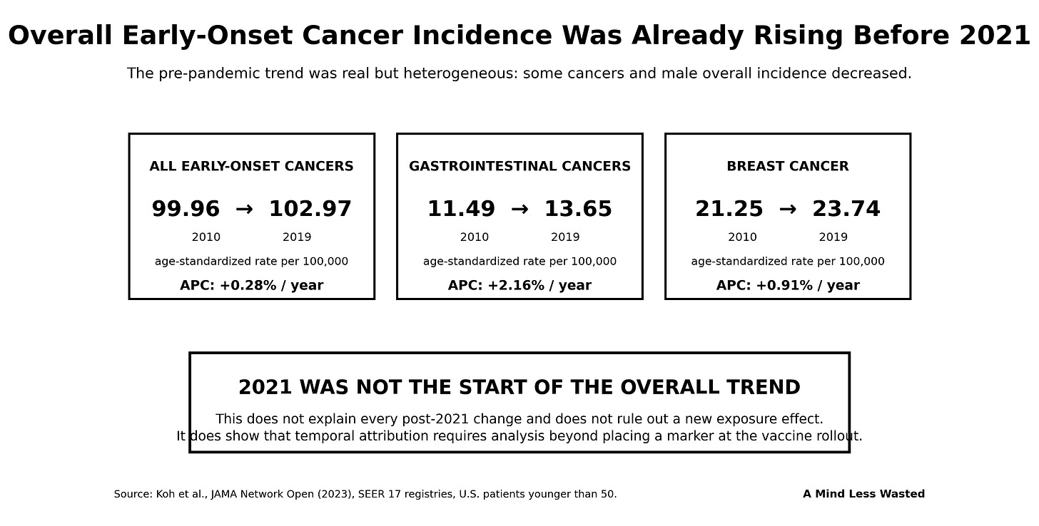 Early-Onset Cancer Trends Before 2021