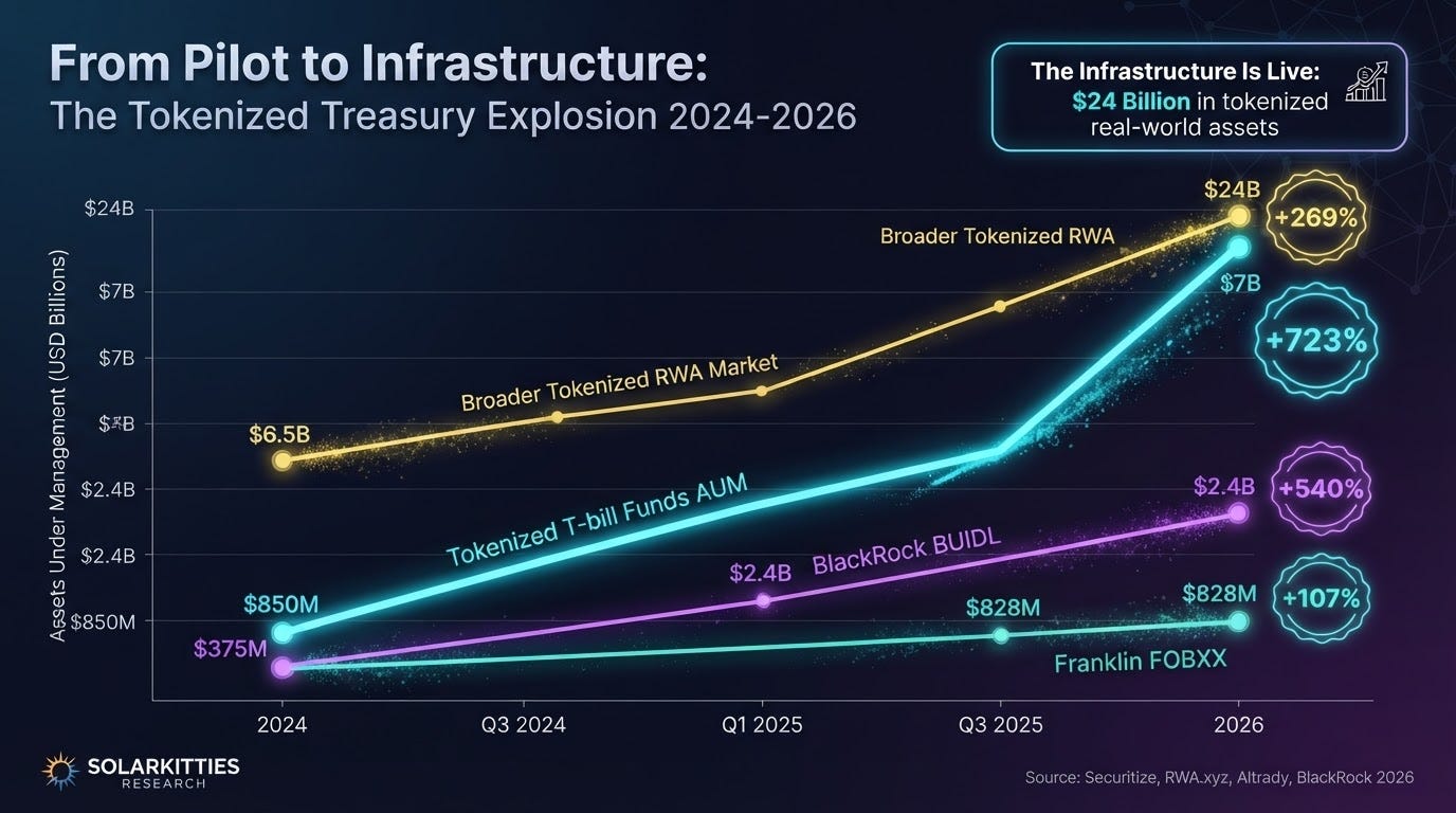 From Pilot to Infrastructure: The Tokenized Treasury Explosion 2024-2026 — four growth curves showing exponential acceleration across all metrics