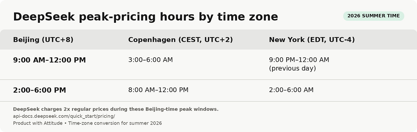 DeepSeek peak-pricing hours across three time zones. Beijing 9:00 AM–12:00 PM equals Copenhagen 3:00–6:00 AM and New York 9:00 PM–12:00 AM the previous day. Beijing 2:00–6:00 PM equals Copenhagen 8:00 AM–12:00 PM and New York 2:00–6:00 AM. Beijing uses UTC+8, Copenhagen CEST UTC+2, and New York EDT UTC-4. DeepSeek peak-pricing hours across three time zones. Beijing 9:00 AM–12:00 PM equals Copenhagen 3:00–6:00 AM and New York 9:00 PM–12:00 AM the previous day. Beijing 2:00–6:00 PM equals Copenhagen 8:00 AM–12:00 PM and New York 2:00–6:00 AM. Beijing uses UTC+8, Copenhagen CEST UTC+2, and New York EDT UTC-4.