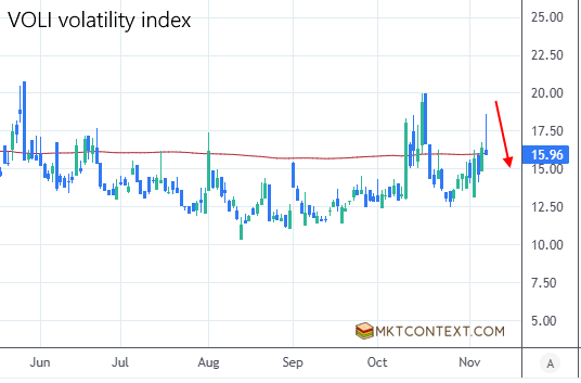 Volatility falling