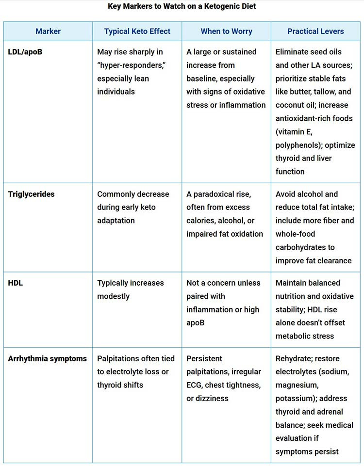 key markers to watch on a ketogenic diet