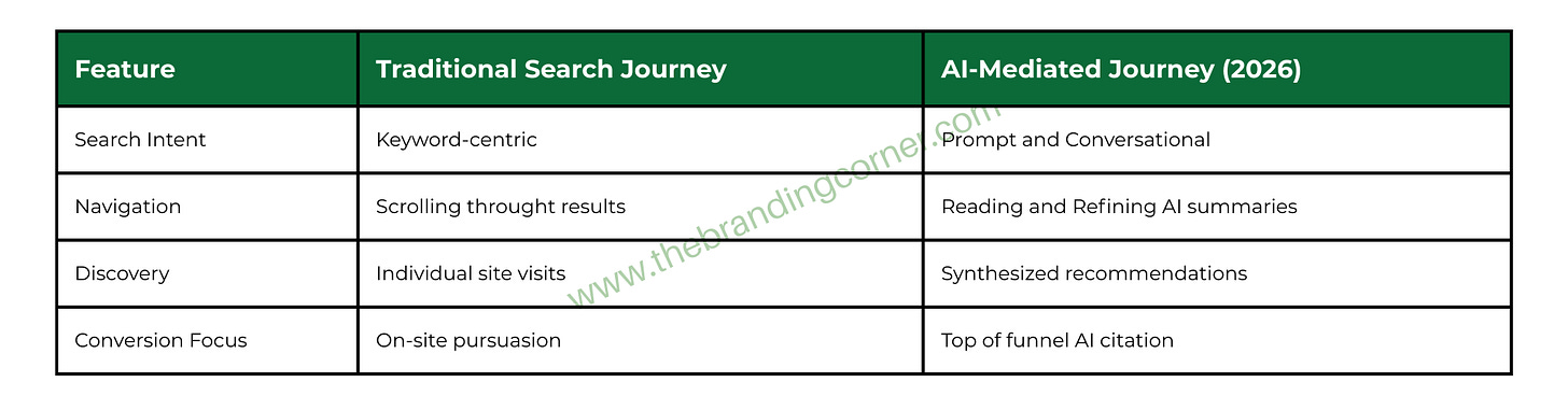 A strategic comparison table titled "The behavioral shift in 2026," contrasting the "Traditional Search Journey" with the "AI-Mediated Journey." It highlights key transitions: search intent moving from keywords to conversational prompts, navigation shifting from scrolling results to refining AI summaries, and discovery evolving from individual site visits to synthesized AI recommendations.