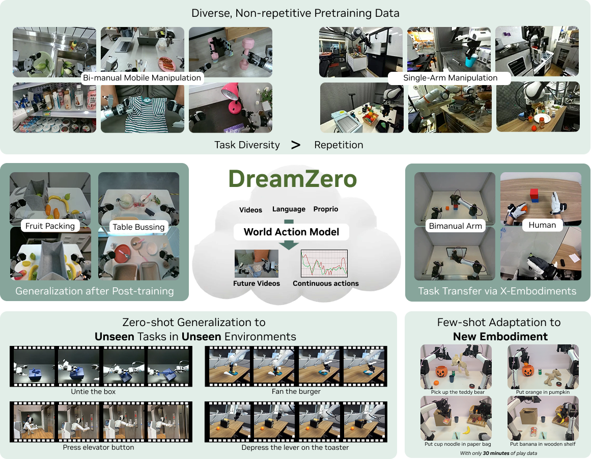 DreamZero Method Overview