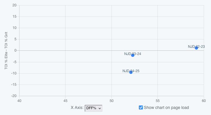Chart displaying Luke Hughes' quality of competition by season