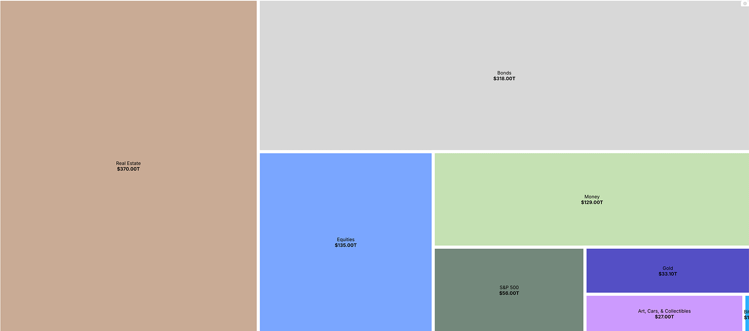Treemap chart of global asset classes by total value in trillions USD. Real Estate is the largest at $370T, followed by Bonds ($318T), Equities ($135T), Money ($129T), S&P 500 ($56T), Gold ($33.1T), Art/Cars/Collectibles ($27T), and a small Bitcoin slice.