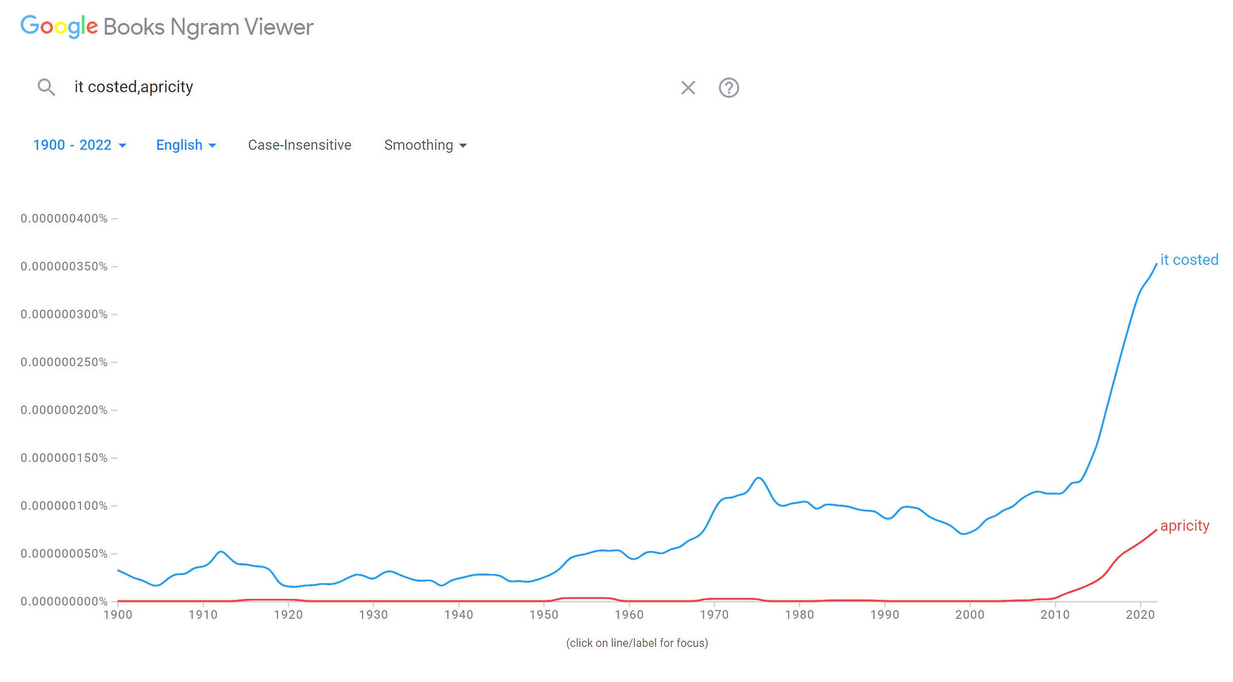 A screenshot from the Google Ngrams Viewer of the frequency of the phrase “it costed” and the word “apricity” over time in the Google Books corpus. Both words increase in frequency starting around 2010, but “it costed” is notably more frequent than “apricity”.