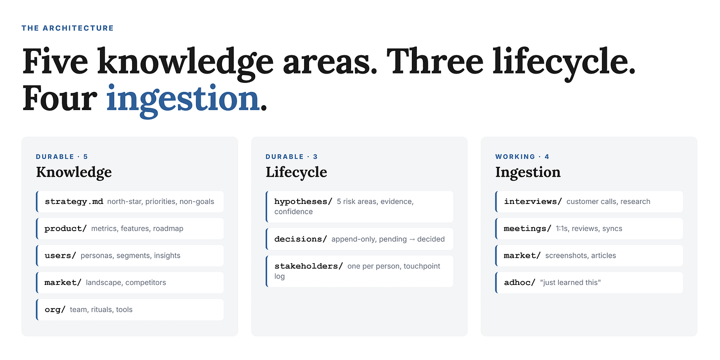 PM Brain: The Architecture. Five knowledge areas, three lifecycle areas, four ingestion modes, one maintenance loop. PM Brain: The Architecture. Five knowledge areas, three lifecycle areas, four ingestion modes, one maintenance loop.