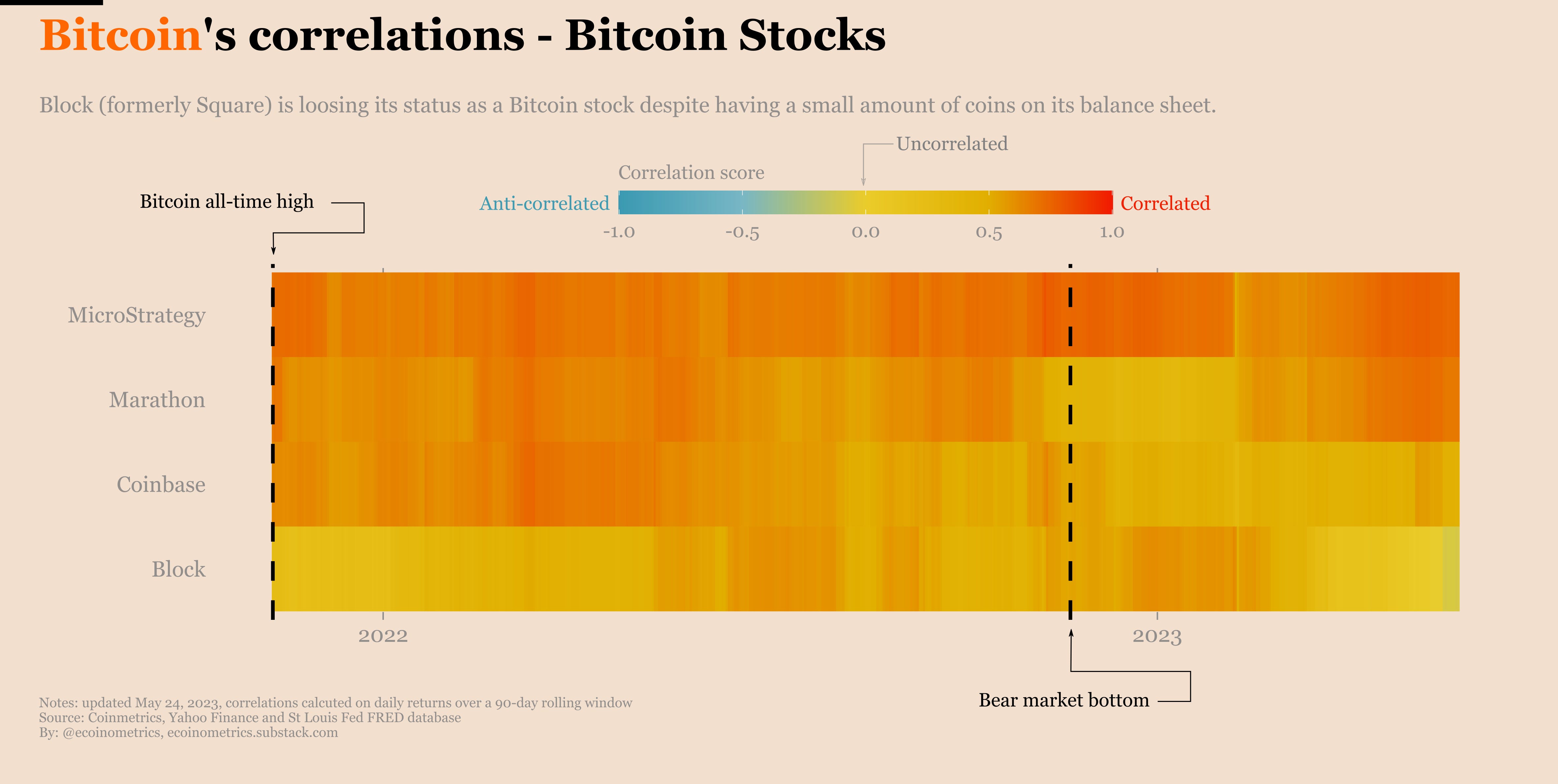 Ecoinometrics - Bitcoin is decoupling from risk assets