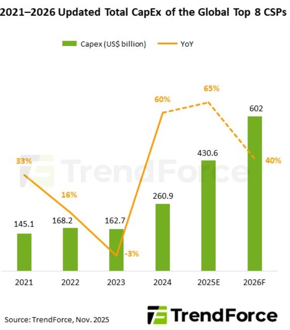 TrendForce chart of 2021–2026 cloud hyperscaler capex (Top CSPs) showing 2026F growth, supporting Sterling Infrastructure (STRL) data center thesis.