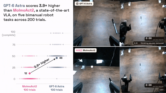 GPT-6 Astra scores 3.9× higher than MolmoAct2, a state-of-the-art VLA, on five bimanual robot tasks across 200 trials. Chart y-axis labeled 0 to 100 with "100 (complete)"; MolmoAct2 100 trials marker at 12; GPT-6 Astra 100 trials marker at 46 with arrow labeled "3.9× higher". Legend: pink "MolmoAct2 100 trials", blue "GPT-6 Astra 100 trials". Four-panel video comparison: top-left label "GPT-6 Astra"; top-right overlay "0:00" and "2.4× · thinking pauses removed" and "real time elapsed"; bottom-left label "Ai2 MolmoAct2"; bottom-right overlay "0:00" and "2.4×". GPT-6 Astra scores 3.9× higher than MolmoAct2, a state-of-the-art VLA, on five bimanual robot tasks across 200 trials. Chart y-axis labeled 0 to 100 with "100 (complete)"; MolmoAct2 100 trials marker at 12; GPT-6 Astra 100 trials marker at 46 with arrow labeled "3.9× higher". Legend: pink "MolmoAct2 100 trials", blue "GPT-6 Astra 100 trials". Four-panel video comparison: top-left label "GPT-6 Astra"; top-right overlay "0:00" and "2.4× · thinking pauses removed" and "real time elapsed"; bottom-left label "Ai2 MolmoAct2"; bottom-right overlay "0:00" and "2.4×".