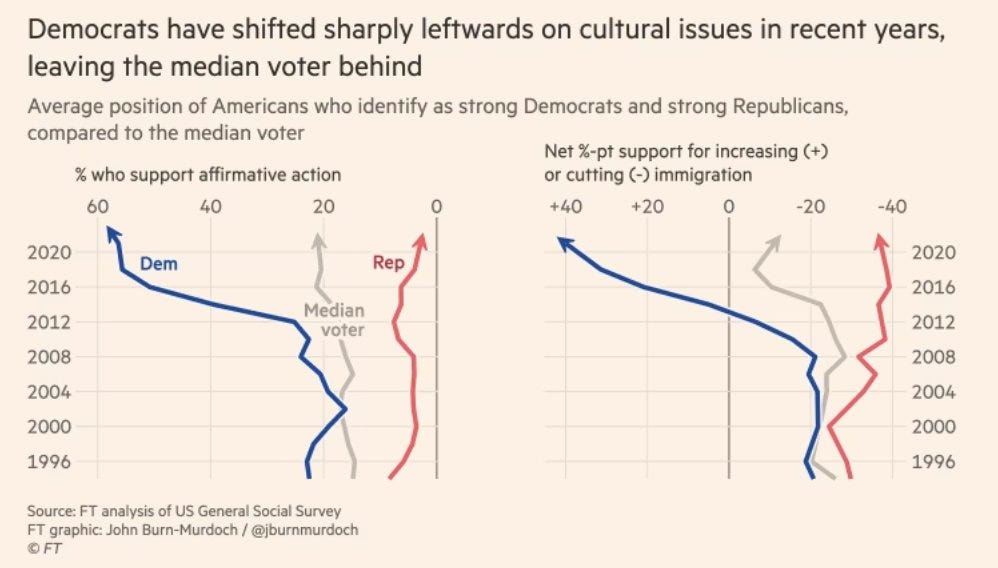 The Leftward Shift in the Democratic Party: Alienating the Median American Voter?