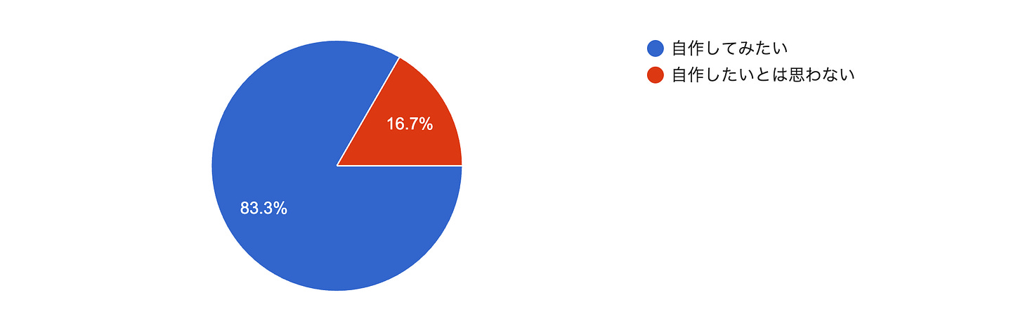 フォームの回答のグラフ。質問のタイトル: Q1：サポートが整った環境があれば「自作」してみたい？。回答数: 6 件の回答。